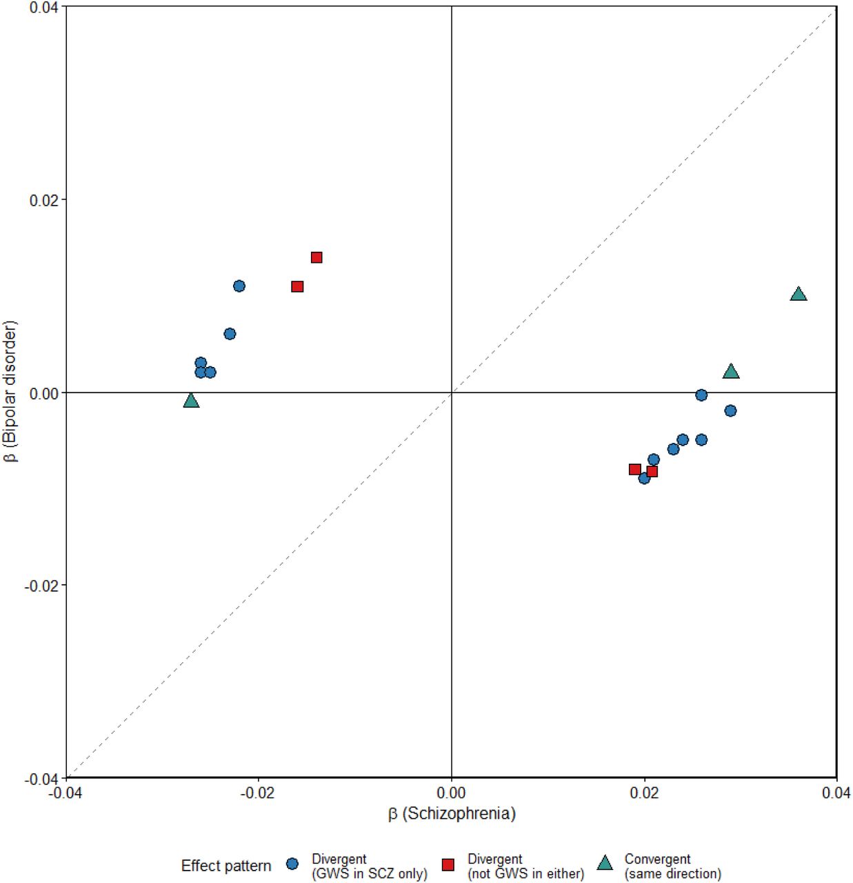 Scatter plot showing effect sizes (β) for the 19 disorder-differentiating loci in schizophrenia (x-axis) versus bipolar disorder (y-axis). Blue circles represent divergent loci with genome-wide significant effects in schizophrenia only (n=12). Red circles represent divergent loci not reaching genome-wide significance in either disorder individually but also showing opposite-direction effects (n=4). Teal circles represent convergent loci showing effects in the same direction but with larger effect sizes in schizophrenia (n=3). The dotted diagonal line indicates β(SCZ) = β(BD); loci in opposite quadrants (top left and bottom right) represent the strongest divergent signals