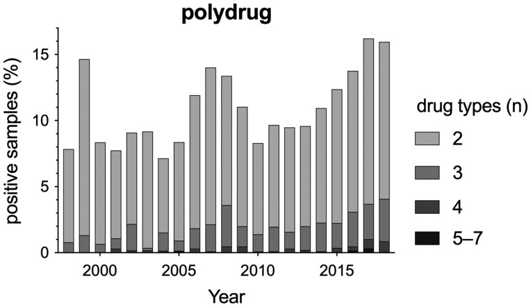 Number of drugs identified per analyzed sample. Samples positively tested for more than one drug type are presented as percentages of all samples positively tested during that year. Percentages have been stacked to identify the extent of polydrug use.