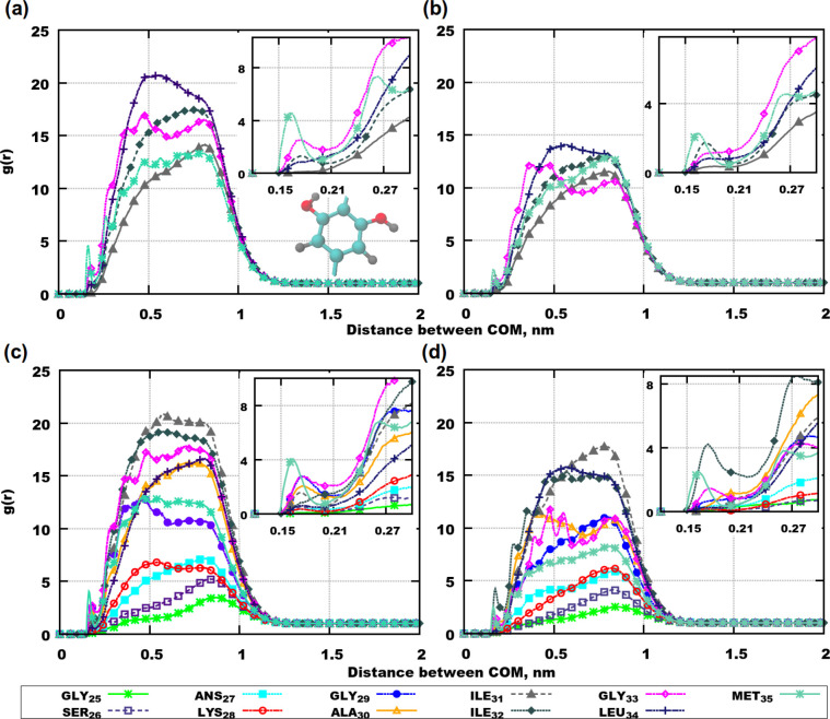 RDFs between centers of mass of amino acid residues and a selected part of CBD molecule (the dihydroxyphenyl ring), computed over 250 ns: (a) 6 Aβ(31–35) and 6 CBD; (b) 8 Aβ(31–35) and 8 CBD; (c) 6 Aβ(25–35) and 6 CBD; (d) 8 Aβ(25–35) and 8 CBD. The dihydroxyphenyl ring is shown in (a), where the gray color denotes hydrogens, carbons are in cyan color, and oxygens are red. Zoomed insets demonstrate RDFs at short distances.
