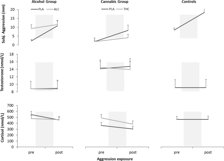 Mean (SE) subjective aggressive ratings (upper panel), testosterone concentrations (middle panel), cortisol concentrations (lower panel) before and after aggression exposure for each group and treatment condition. PLA placebo, ALC alcohol, THC cannabis