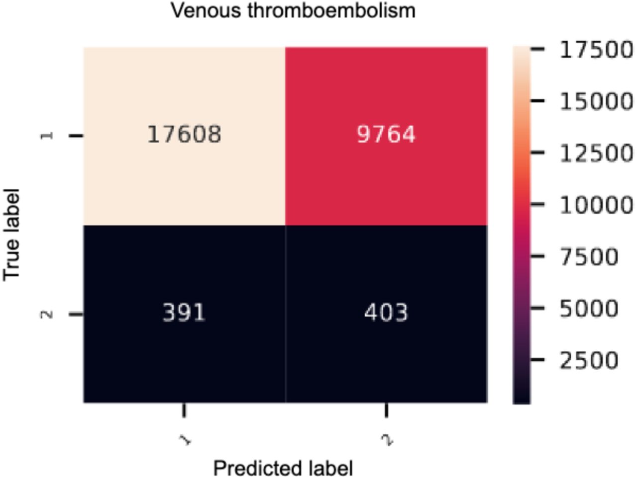 Heatmap of the genetic deep learning-model of venous thromboembolism. 1 = control, 2 = cases. VTE: venous thromboembolism