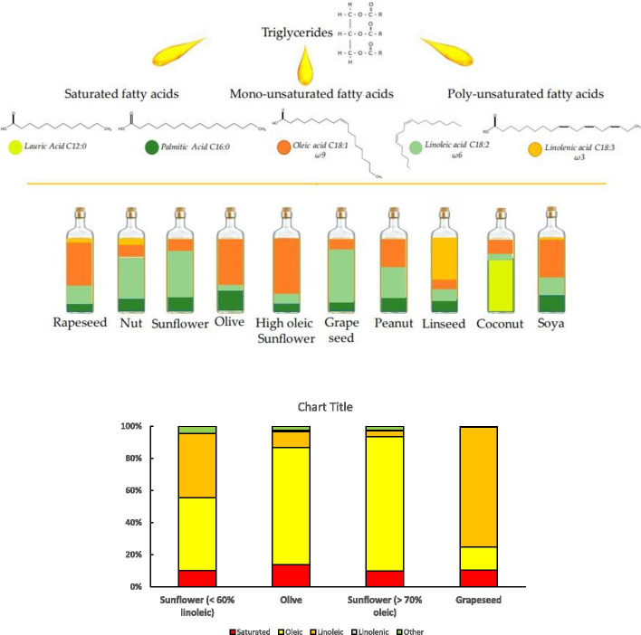 Vegetable oils composition by fatty acid profile, inspired by Yara-Varón et al. (2017)