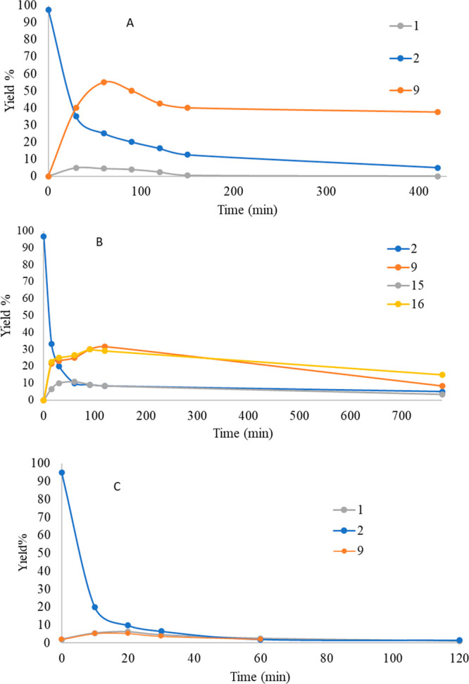 Photodegradation of CBD (2) in (A) MeCN, (B) MeOH, and (C) n-hexane.