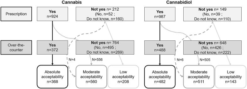 Classification of study participants according to their answers to the two outcome questions (n = 1136).