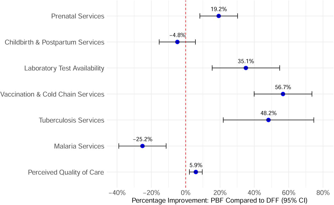 Relative Improvements in Service Readiness and Perceived Quality Under PBF Compared to DFFNormalized Difference-in-differences estimates of changes from baseline to endline among facilities observed in both rounds. Positive values indicate greater improvement under performance-based financing (PBF); negative values indicate greater improvement under direct facility financing (DFF). Error bars represent 95% confidence intervals. CI = confidence interval.