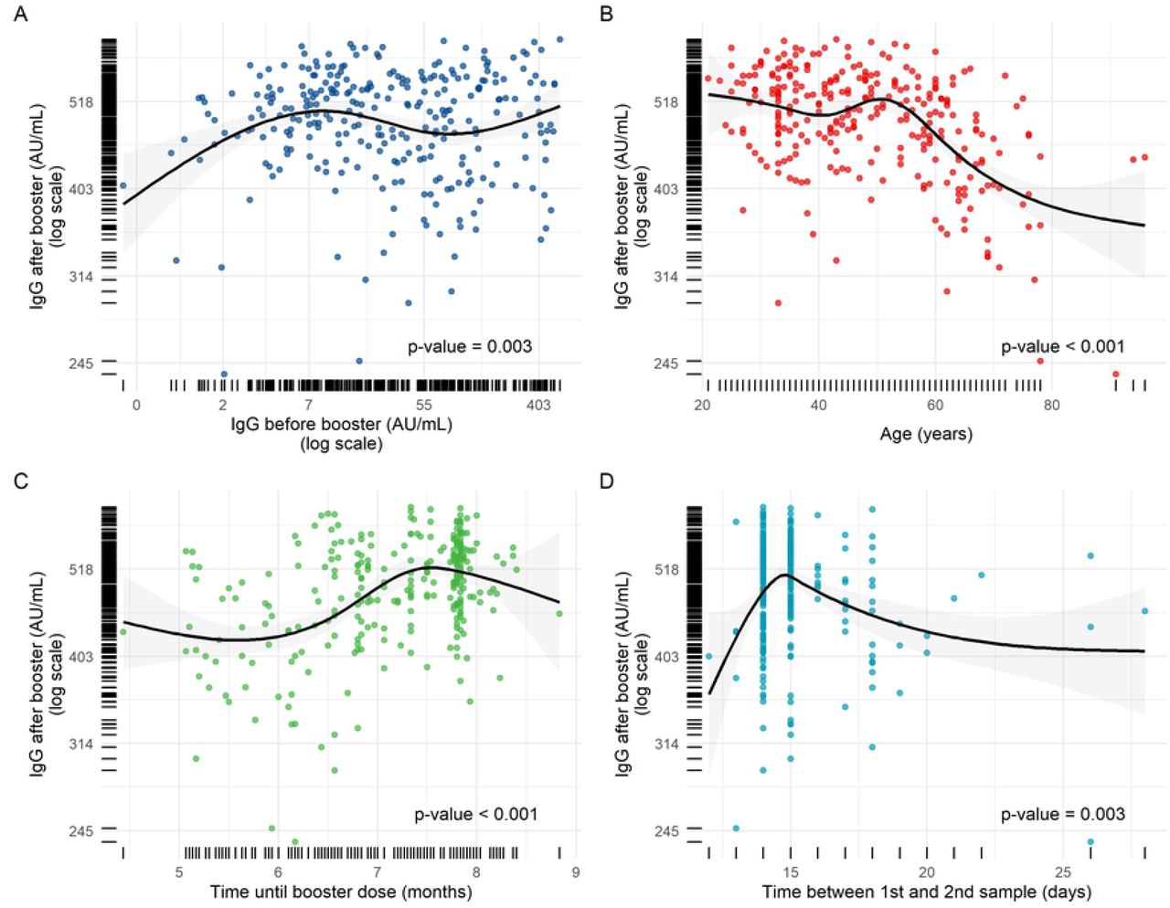 Bivariate Scatter plots plus linear fit lines with 95% confidence intervals. IgG levels (AU/ml) after vaccine booster (logarithm scale) are shown on the y-axis of all graphics. Numeric variables in the x-axis are displayed using restricted cubic B-splines functions with the spline knots set according to Harrell’s criteria. The x-axis displays: IgG levels before booster in a logarithm scale (A), age in years (B), time between second the third vaccine dose in months (C), and time between first and second blood sample in days (D).
