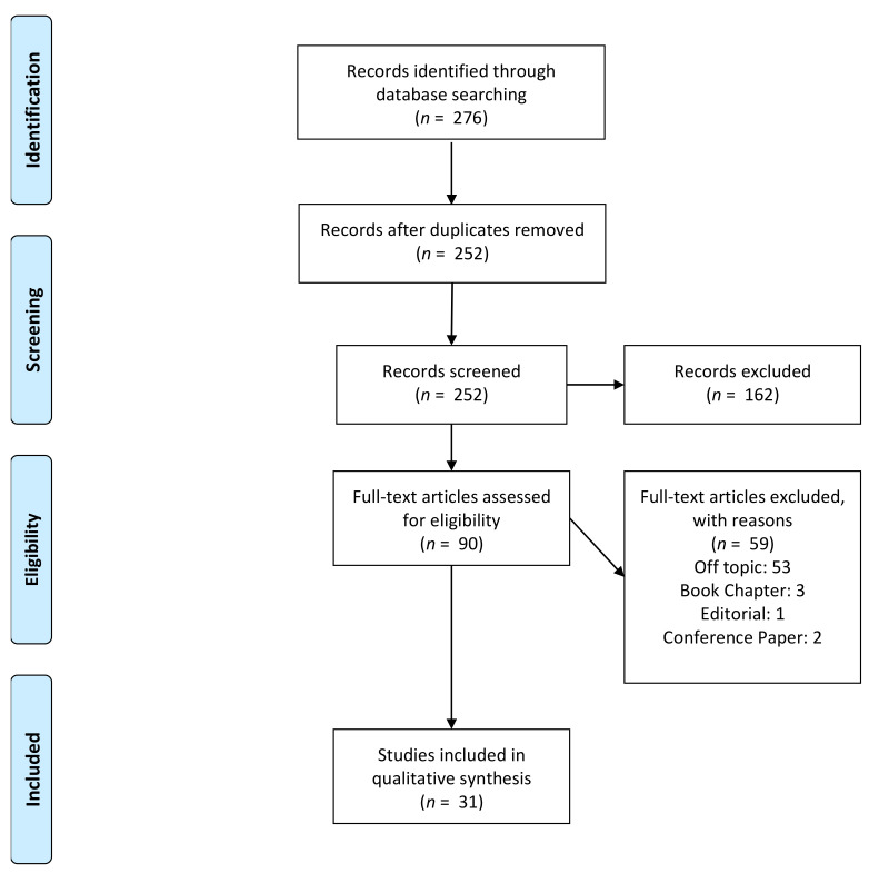 PRISMA flowchart of the article screening and inclusion for the qualitative synthesis [128].