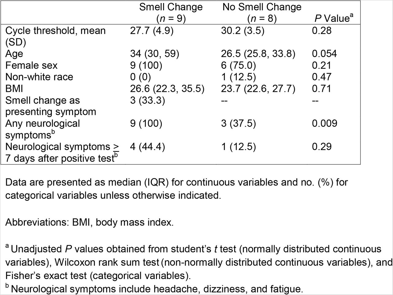 Characteristics of COVID-19 Positive Healthcare Workers by Reported Smell Change
