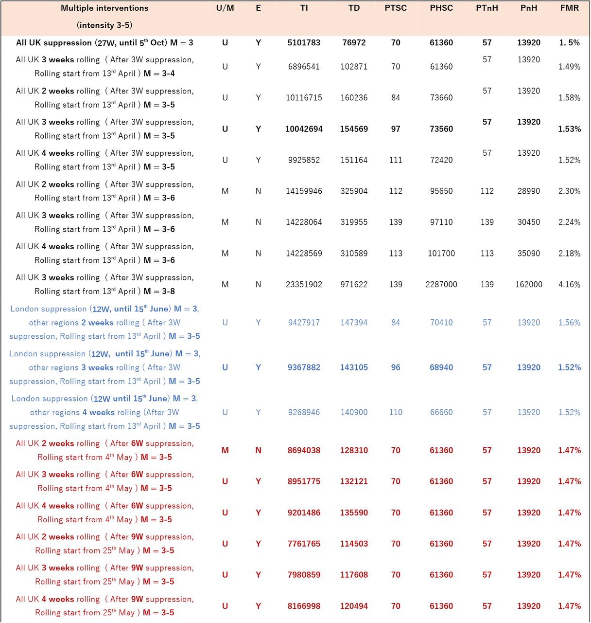 Performance comparison of rolling interventions in the UK(FMR: Final morality rate = Total deaths / Total infections. PHSC: Peak value of healthcare demand (Severe and Critical cases), PTSC: Peak time of healthcare demand; PnH: Peak value of non-hospital population, PTnH: Peak time of non-hospital population; TD: Total deaths (UK), TI = Total infections (UK), E: End in 1 year, D: Distribution (Unimodal/Multimodal))