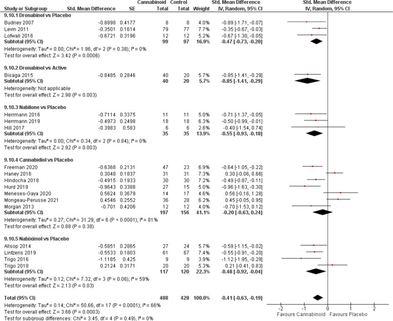 SUDs forest plot, stratified according to cannabinoid type and comparator used. The horizontal lines indicate 95% CIs. The diamond markers represent the subtotal and overall weighed standardized mean difference (SMD) mean difference and 95% CI. The vertical line shows the line of no effect