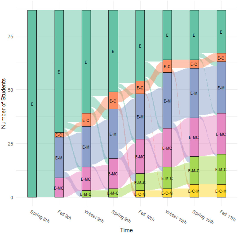 8th Grade E-cigarette-only Users and the Sequence and Timing of Subsequent Transitions to Conventional Cigarettes and/or Marijuana (n = 85). Note. E-cigarette use = E; Cigarette use = C; Marijuana use = M. The order of use groups (e.g., E, C, M) corresponds to both the sequence and timing of use, such that E-C indicates e-cigarette users transitioning to cigarettes at a time point, E-MC indicates e-cigarette users transitioning to marijuana and cigarettes at the same time point, E-C-M indicates e-cigarette users transitioning first to cigarettes, and subsequently to marijuana, etc.
