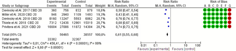 Effect of cannabidiol on the seizure frequency at a dose of 20 mg/kg/day