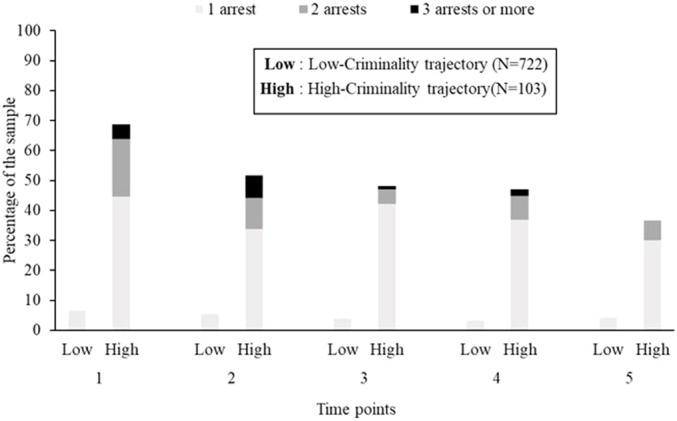 Percentage of recently discharged psychiatric patients who have been arrested and number of arrests in both criminality trajectories across follow-up visits 1 to 5. Substance-use-related arrests have been excluded. N = 825.