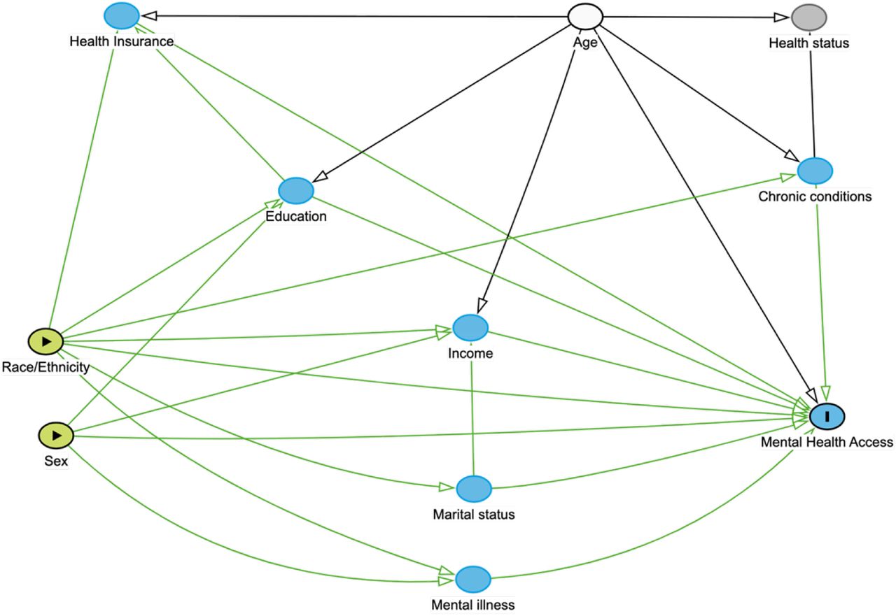 Directed acyclic graph of the relationships between sex, race/ethnicity and mental health service utilization.Note: Sex and Race/ethnicity are represented as exposures. Mental health access is represented as the outcome. Solid, blue-shaded cells indicate possible mediators of the exposure-outcome relationship. Solid white shaded cells indicate independent risk factors for the outcome. The grey shaded cell indicates a collider variable.