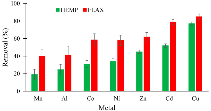 Comparison between removal (in %) of the seven metals by hemp and flax felts from single solutions using an initial metal concentration of 25 mg/L (other conditions: 1 g of felt in 100 mL of solution; contact time, 60 min; agitation speed, 250 rpm; temperature, 22 ± 1 °C; n = 5).