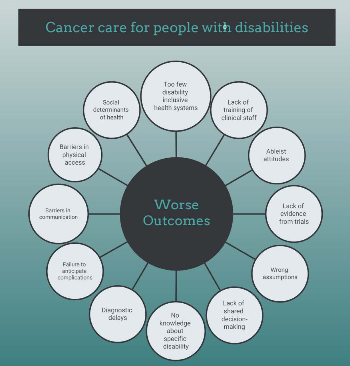 Barriers experienced by PwD during cancer care