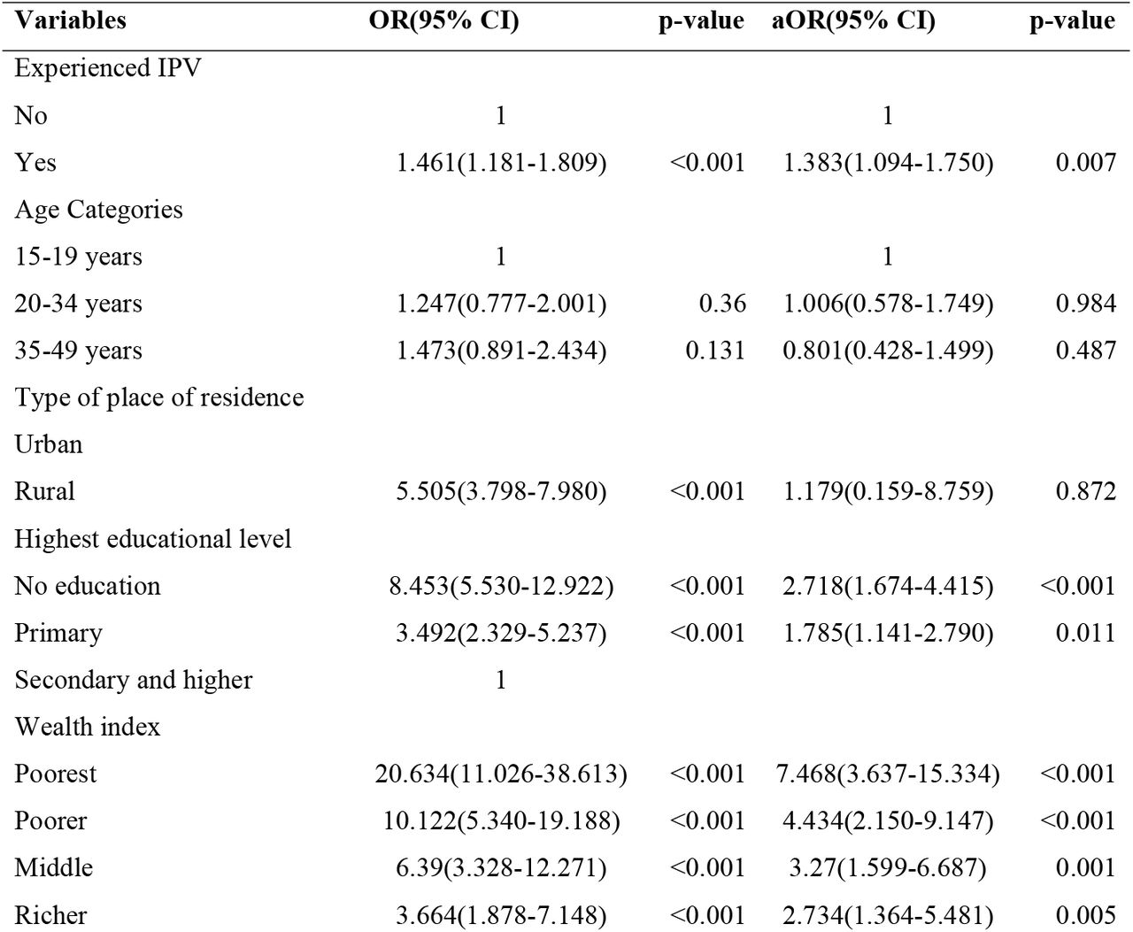 Predictors of Non-facility Birth with Unskilled Attendants