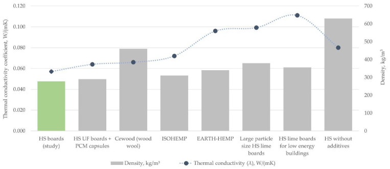 Thermal conductivity of hemp shive board samples in comparison to similar materials consisting of hemp or wood particles [47,48,49,50,53,64,65].