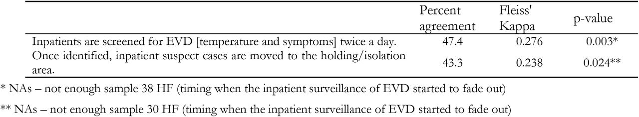 Inter-rater reliability of “Inpatient Surveillance and Management” criteria in the IPC Scorecard.
