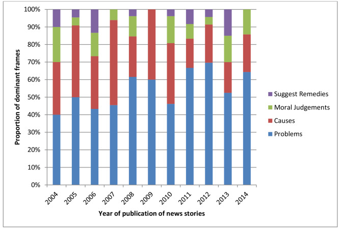 Proportion of dominant frames in each year of analysis