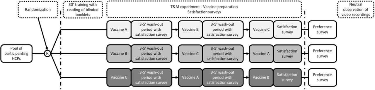 Study design.Abbreviations: HCPs, healthcare providers; Vaccine A, PFS; Vaccine B, VRR1; Vaccine C, VRR2.