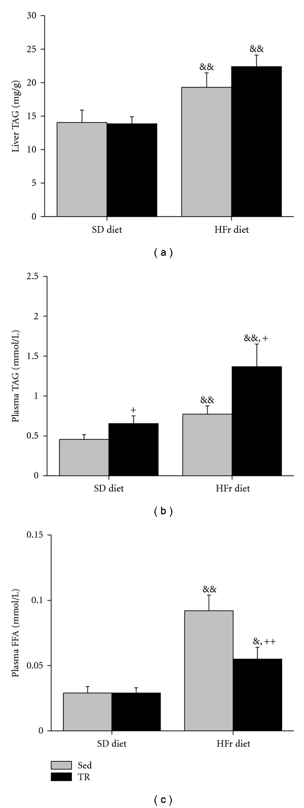 Liver and plasma triacylglycerol (TAG) and plasma free fatty acid (FFA) in sedentary (Sed) and trained (TR) rats submitted to a fast/refeeding protocol. Animals were fed a standard (SD) diet during 7 wks and thereafter were starved for 24 h and fed with the SD diet for 24 h and starved for another 24 h and then fed with the SD or the high-fructose (HFr) diet 24 h prior to sacrifice at the end of the 8th week. Values are means ± SE with n = 10 rats/group. &: significantly different from corresponding values under the SD diet, P < 0.05, &&: P < 0.01. +: significantly different from Sed rats under the same diet condition, P < 0.05, ++: P < 0.01.