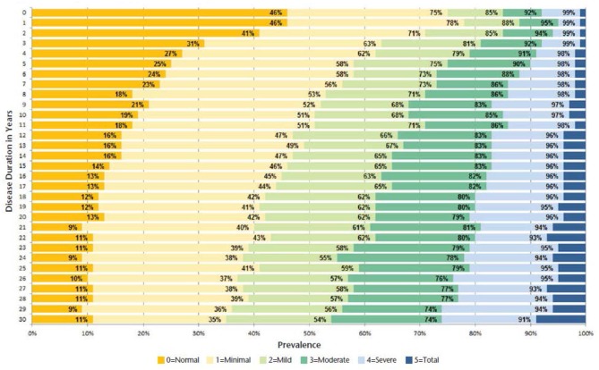 Spasticity prevalence according to disease duration in years (N = 23,842). With permission (9).