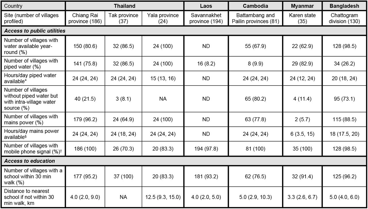 Access to public utilities and education for rural villages in the South and Southeast Asian Community-based Trials Network by site. The number of hours per day piped water and mains power were available, and distance to nearest school if not within 30 minutes’ walk, are presented as median (first quartile, third quartile). *For villages with piped water. §For villages with mains power. †Defined as mobile phone signal present at least some of the time. NA, not applicable; ND, data not collected or available due to local restrictions.
