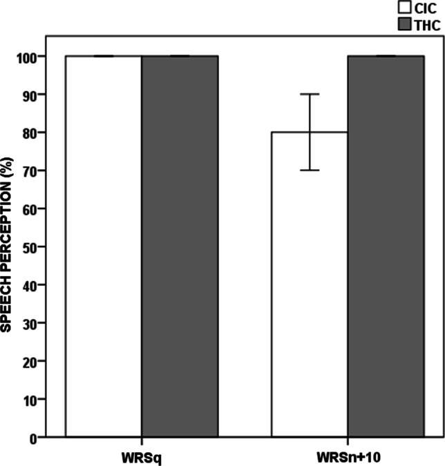 Speech perception scores in CIC versus THC. CIC Cochlear implanted children, THC typically hearing children, WRSq Word Recognition Score in quiet, WRSn + 10 Word Recognition Score at + 10 dB signal-to-noise ratio