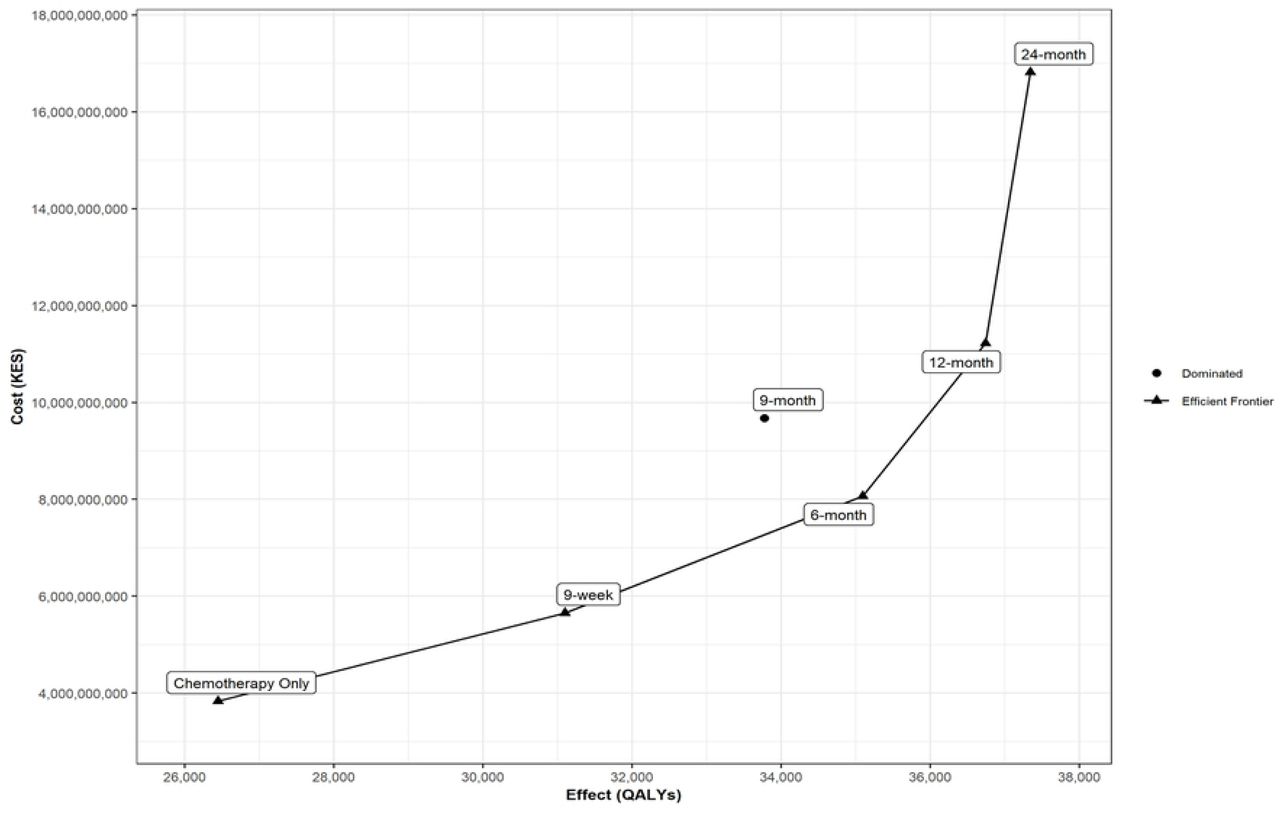 Cost-effectiveness plane depicting cost and effectiveness of the different regimens