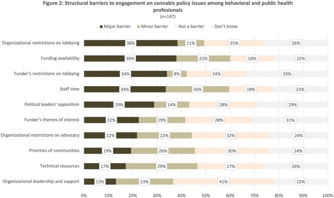 Structural barriers to engagement on cannabis policy issues among behavioral and public health professionals.