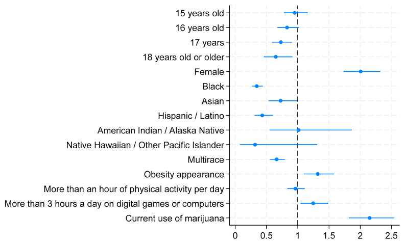 Adjusted odds ratios from logistic regression model predicting cyberbullying (Forest Plot).