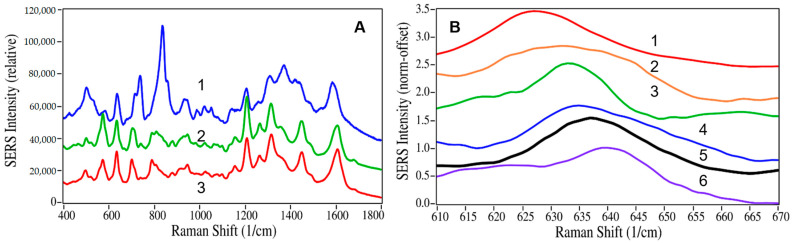 (A) Spectra of 100 µg/mL buprenorphine in water adjusted to (1) pH 7, (2) pH 6, and (3) pH 5. (B) Spectra of (1) heroine, (2) codeine, (3) diazepam, (4) norbuprenorphine, (5) buprenorphine, and (6) hydrocodone in the region of the buprenorphine 638 cm−1 peak. Conditions as in Figure 1.