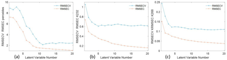Graphs of Rmsec and Rmsecv as a function of latent variables for peroxides (a), dienes (b), and trienes (c).