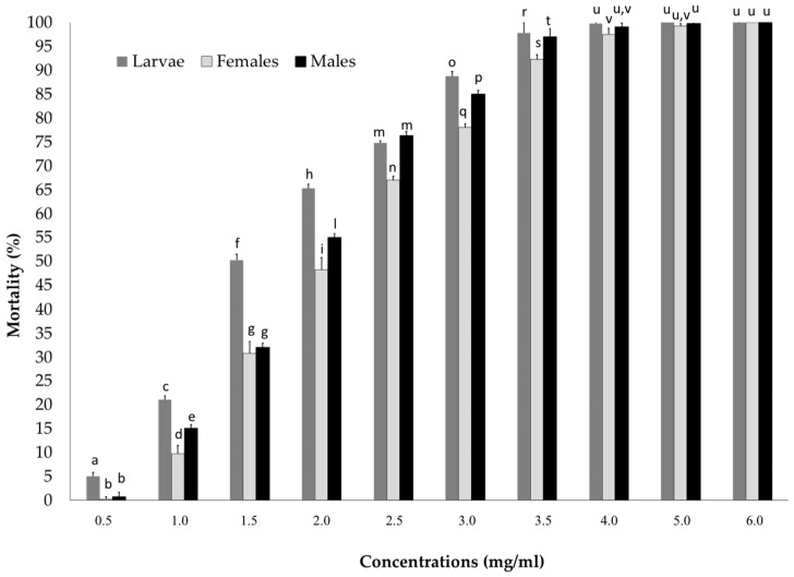 Mortality percentage of Rhynchophorus ferrugineus larvae, females, and males treated with Bacillus thuringiensis in a trial conducted at different lengths of time. Bars indicate standard deviations over 3 replicates of 10 individuals. Significant differences (p < 0.05) among the percentage of mortality are indicates with different letters.