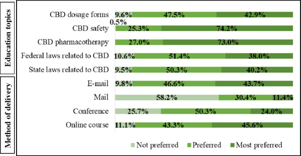 Interest in future CBD education and its method of delivery