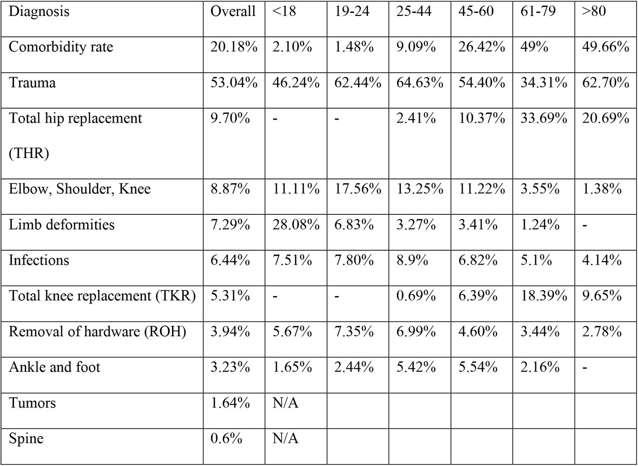 Distribution of admissions by orthopedic specialties and age groups