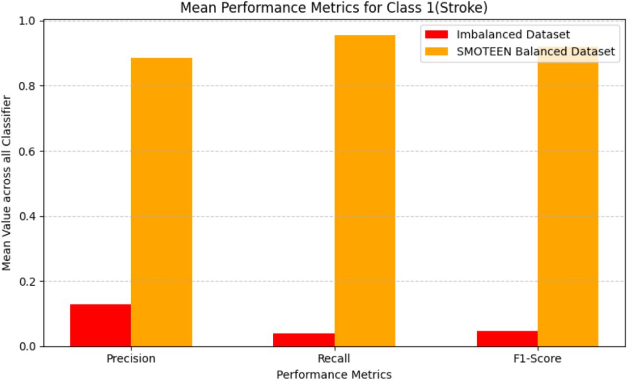 Mean Performance Metric Comparison between Imbalanced and SMOTEEN Balanced Dataset