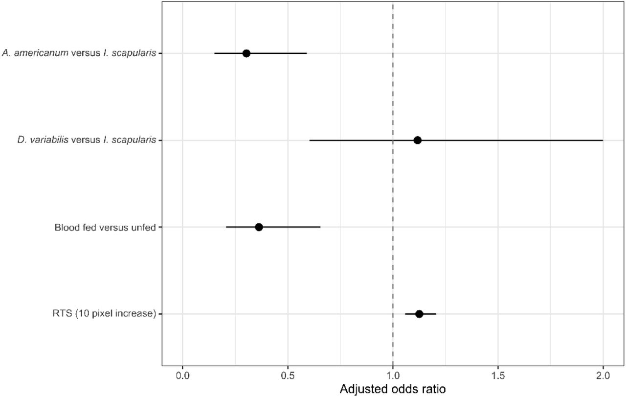The adjusted odds ratios for correct TickIDNet predictions based on tick characteristics and relative tick size (RTS).Point estimate represents the adjusted odd ratio (aOR) and error bars the 95% confidence interval. Vertical line at aOR = 1 represents equal odds.