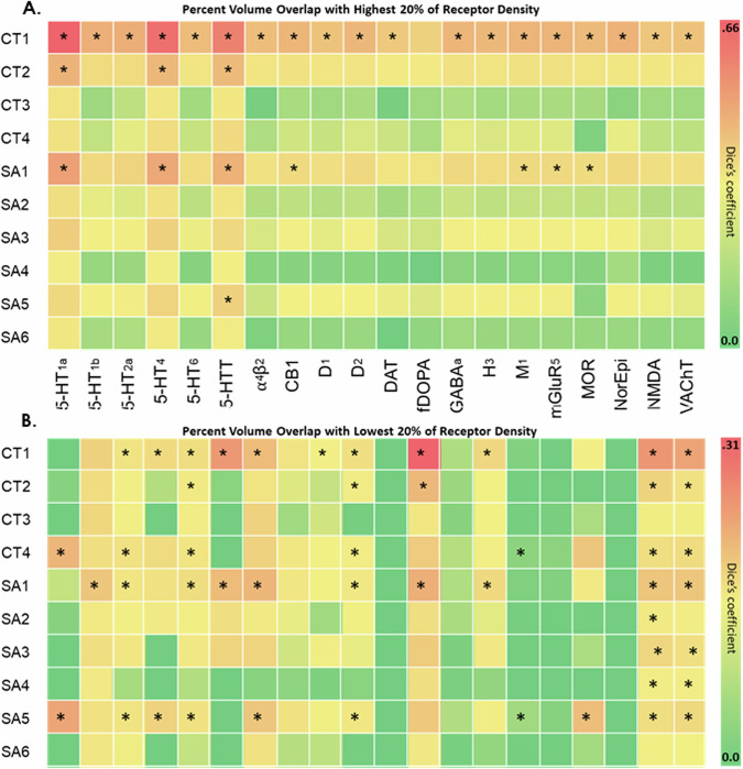 Receptor density.Dice’s coefficients and corresponding p values between each of the 4 CT and 6 SA GIBNs and neuroreceptor density. The 20 receptors included serotonin 1a (5-HT1a), serotonin 1b (5-HT1b), serotonin 2a (5-HT2a), serotonin 4 (5-HT4), serotonin 6 (5-HT6), serotonin transporter (5-HTT), alpha-4 beta-2 nicotinic (α4β2), cannabinoid type 1 (CB1), dopamine D1 (D1), dopamine D2 (D2), dopamine transporter (DAT), fluorodopa (fDOPA), gamma aminobutyric acid A (GABAa), histamine type 3 (H3), muscarinic acetylcholine (M1), metabotropic glutamate receptor 5 (mGluR5), opioid (MOR), norepinephrine (NorEpi), N-methyl-D-aspartic acid (NMDA), vesicular acetylcholine transporter (VAchT). In Hansen et al. [43] and the 10 GIBNs maps were used to calculate Dice’s coefficient and corresponding FDR-corrected p values for A the highest 20% receptor density, and B the lowest 20% receptor density (* FDR-corrected p value < 0.05). The results, consisting of 200 Dice’s coefficients (20 receptors × 10 GIBNs), are displayed in heatmaps. SA surface area, CT cortical thickness, GIBN genetically informed brain network.
