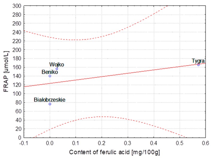 Method extraction of hemp—Dependence of FRAP [μmol/L] vs. content of ferulic acid [mg/100 g] (y = 87.057 + 64.243x; C = 95%).