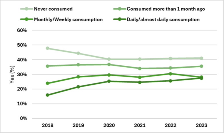 Belief that marijuana use can increase the risk of psychosis and schizophrenia, by cannabis consumption status (n = 92,365)