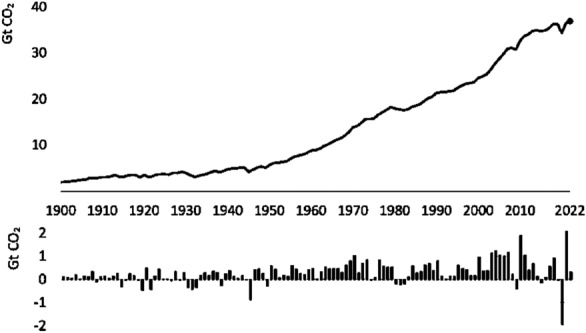 The growth of carbon dioxide emissions between 1900 and 2022.