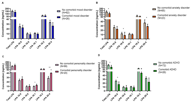 Plasma concentrations of LPA species according to psychiatric comorbidity for mood disorder (A), anxiety disorder (B), personality disorder (C) and ADHD (D). Bars are estimated marginal means and 95% confidence intervals (95%) representing LPA species (ng/mL) according to the group. Data were analyzed using two-way analysis of covariance (ANCOVA). * p < 0.05 and ** p < 0.010 denote a significant main effect of group factor. Abbreviations: ADHD = attention deficit hyperactivity disorder (childhood).