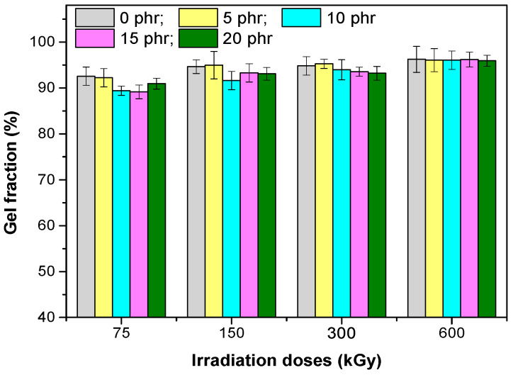 Gel fraction versus electron beam irradiation dose and the amount of hemp fibers.