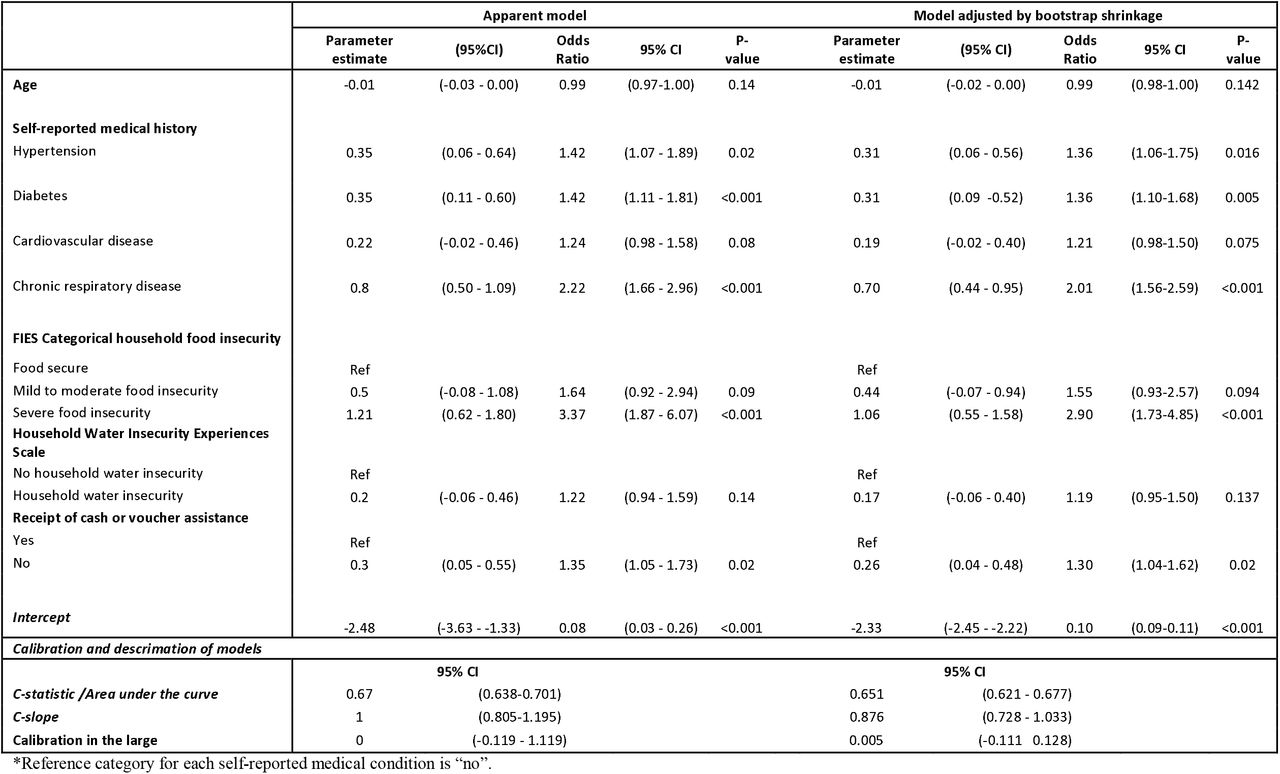 Multivariable model for predicting inability to manage any NCD