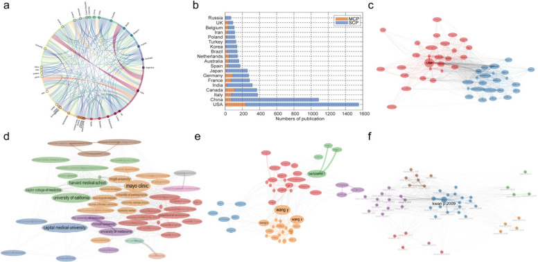 Analysis of Cooperative Relationships. a Chord Diagram of Core Interaction Networks Among Global Countries; b Cooperation volume of the top 19 countries in terms of the number of papers published. The yellow bars represent the cooperative paper publication volume between countries, and the blue bars represent the paper publication volume of different domestic institutions; c-f Network relationship diagram, presenting cooperation associations through countries, institutions, and articles