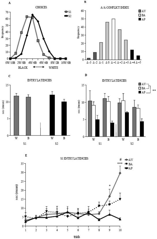 Responses to conflicting stimuli of adolescent mice in A/A Y-Maze.(A) Curves of distribution of the white and black choices of 206 animals during the sessions. (B) Curve of distribution of the A/A conflict index, considered as the difference (Δ) in the number of white choices between sessions. Entry latencies in the white and black arms of the entire sample of animals (C) and of the avoiding, balancing and approaching animals (D) during sessions, as well as latencies in the ten trials of S1 (E) in the three categories of animals are depicted. Abbreviations: W: white arm; B: black arm; S1: first session; S2: second session; AV: avoiding animals; BA: balancing animals; AP: approaching animals. In C, D, E and in the following figures, data are presented as means ± SEM. Asterisks indicate the significance level of the post hoc comparisons: in (D) AP vs. AV or BA groups: ** P<0.01; in (E) AV vs. AP groups: * P<0.05, *** P<0.0005; AV vs. BA groups: # P<0.05.