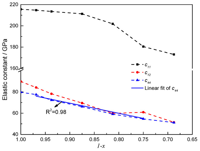Elastic constants c11, c12, and c44 as a function of (1 − x) in ThC1−x.