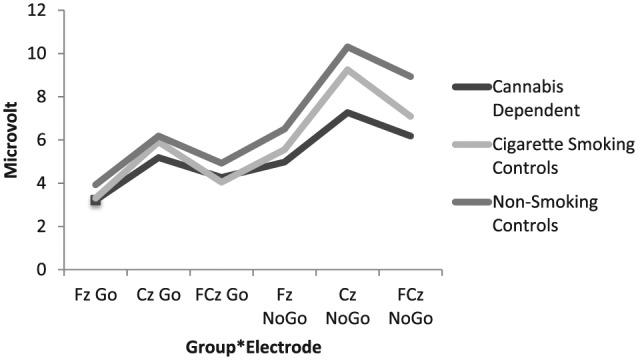 Mean amplitude of the P3 for each of the frontocentral electrodes for each group on the Go/NoGo task.